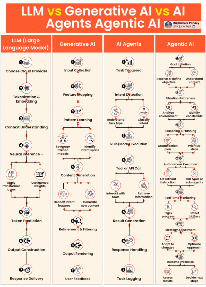 A community diagram that usefully separates LLMs, GenAI applications, AI agents, and agentic AI systems.
