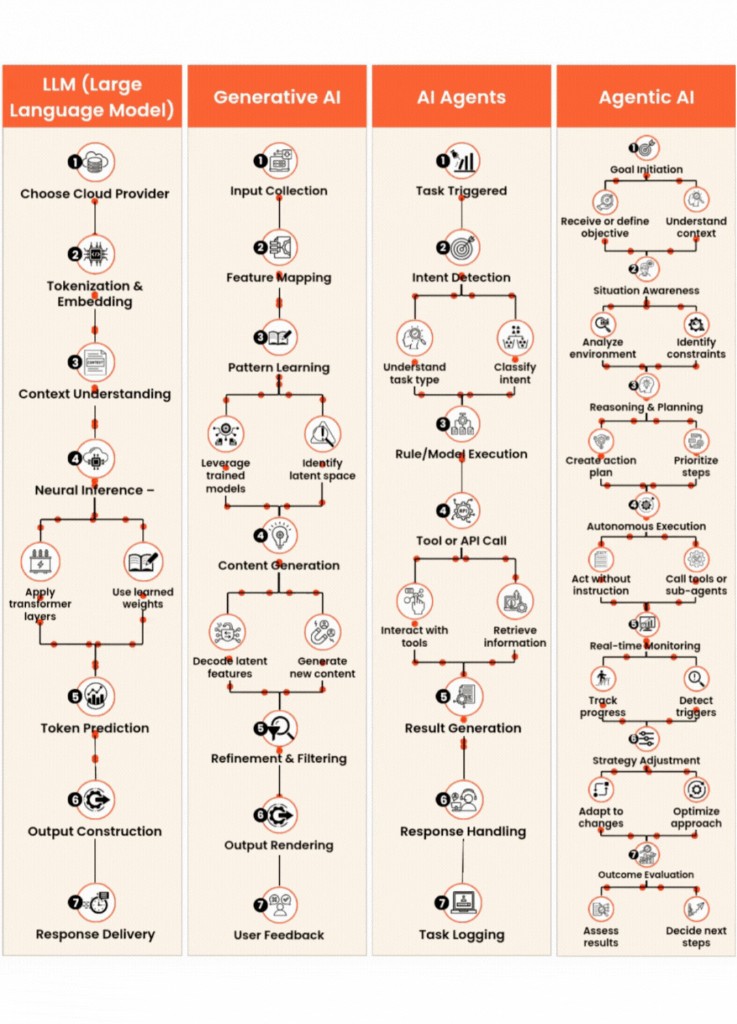 A shared community diagram that breaks the stack into LLMs, generative AI, AI agents, and agentic AI.